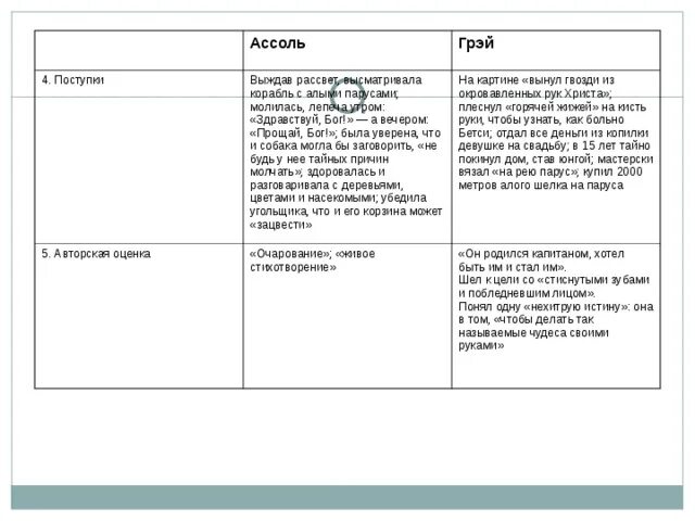 Алые паруса таблица. Первое появление грея