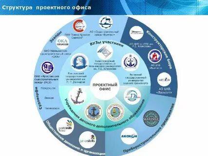 Проектный офис национального проекта