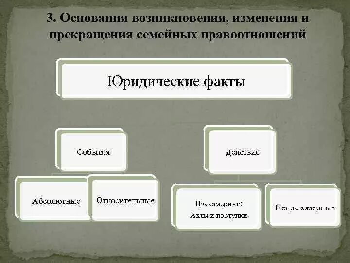 Правоотношения возникновение изменение прекращение. Основания возникновения семейных правоотношений. Основания возникновения семейных правоотношений схема. Основания возникновения и прекращения семейных правоотношений. Основания возникновения изменения и прекращения семейных прав.