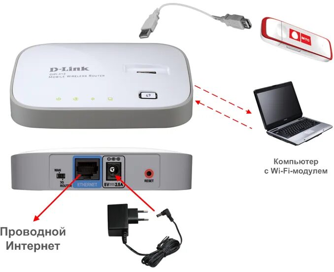 Мтс интернет через роутер. USB роутер WIFI подключить к модему. Роутер с юсб портом для 4g модема. Модем 4g вай фай роутер с сим картой МТС. Модем 3g 4g с Ethernet портом.