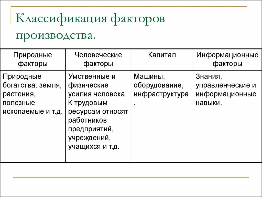 4 факта производства. Факторы производства и их классификация. Классификация факторов производства. Факторы производства и их классификация в экономике. Типология факторов производства.