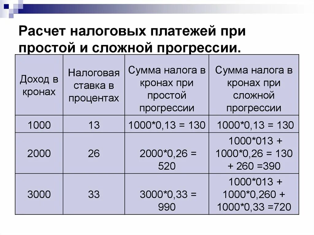 Определите сумму налоговых платежей в бюджет. Расчет налоговых платежей при простой и сложной прогрессии. Налоговая ставка в процентах. Сложная прогрессия расчет налогов.