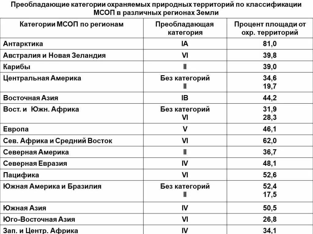 Таблица охраняемые территории россии. Классификация ООПТ России. Классификация охраняемых природных территорий МСОП. ООПТ классификация ООПТ. Классификация ООПТ по МСОП.