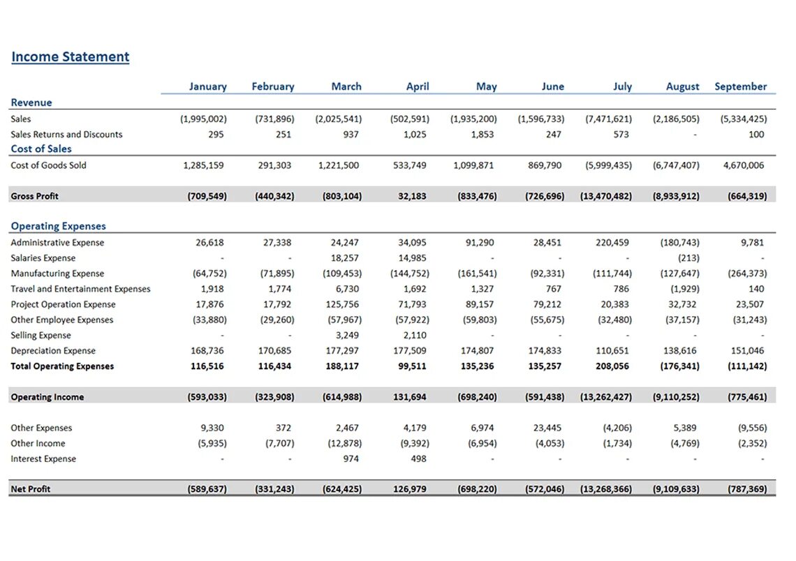 Operation statement. Income and expense statement. income statement expenses revenue. pl statement. income statement depreciation.