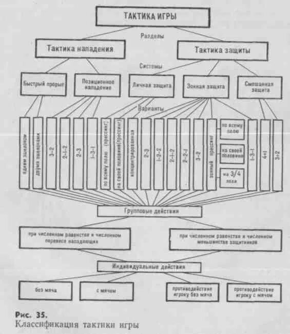 Тактические действия в нападении защите. Тактика игры в баскетбол схема. Классификация тактики игры в гандбол. Техника игры в баскетбол схема. Классификация тактических действий игры в баскетбол.