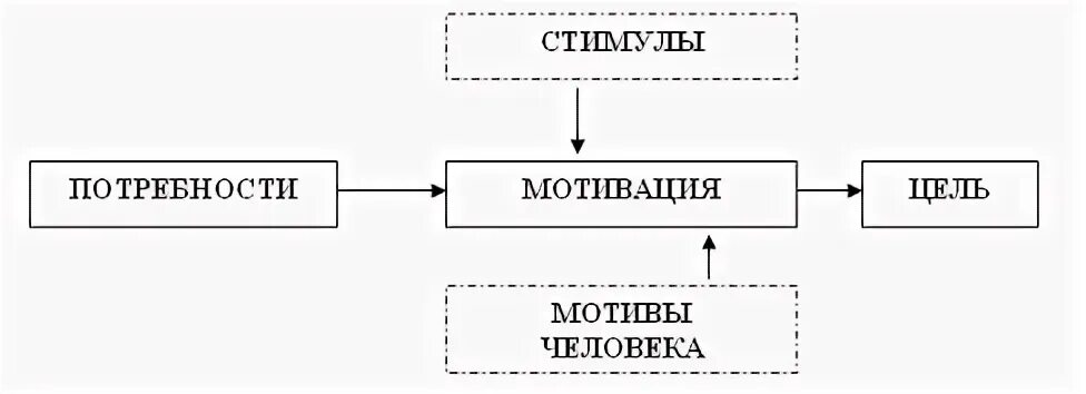 Стимулы могут быть связаны. Потребности стимулы мотивы схема. Схема мотивация стимул мотив. Взаимосвязь понятий: потребности, мотивы, стимулы.. Взаимосвязь понятий мотивации схема.