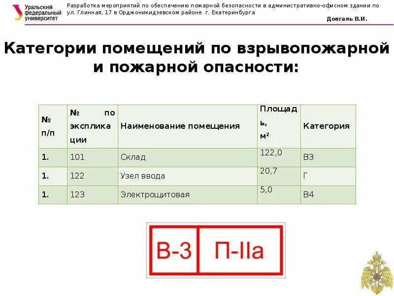 Категория помещений по пожарной безопасности в1-в4. А В 1а категория помещения по пожарной безопасности. Категория взрывопожароопасности помещений в1. Категории помещений по пожарной опасности.