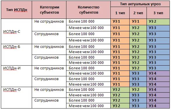 Оператор обработки пдн. Таблица определения уровня защищенности ПДН В ИСПДН. Уровень защищенности ИСПДН таблица. Уровни защищенности персональных данных таблица. Уровни защищенности персональных данных в ИСПДН.