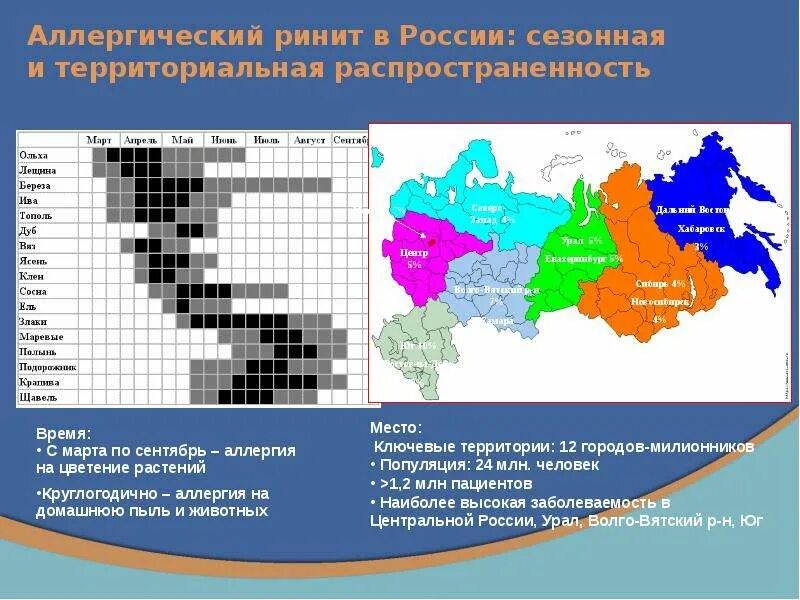 Распространенность аллергических заболеваний. Аллергический ринит распространенность в россии. аллергический ринит распространенность в мире. статистика аллергического ринита в россии. заболеваемость аллергическим ринитом в рф.