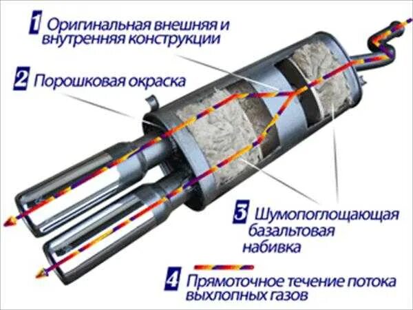 Как устроен резонатор. Схема устройства глушителя. Чертеж прямоточного глушителя автомобиля. Схема устройства глушителя автомобиля. Прямоточная выхлопная система схема.