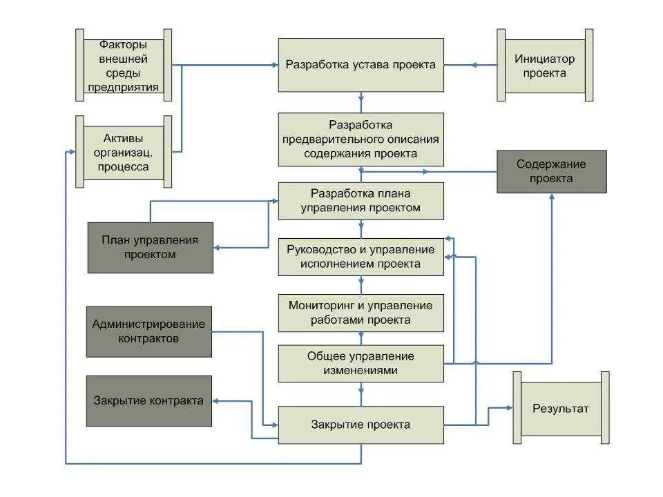 Общая схема управления интеграцией проекта. Управление интеграцией проекта схема. Процесс управления интеграцией проекта. Этапы управления интеграцией проекта.