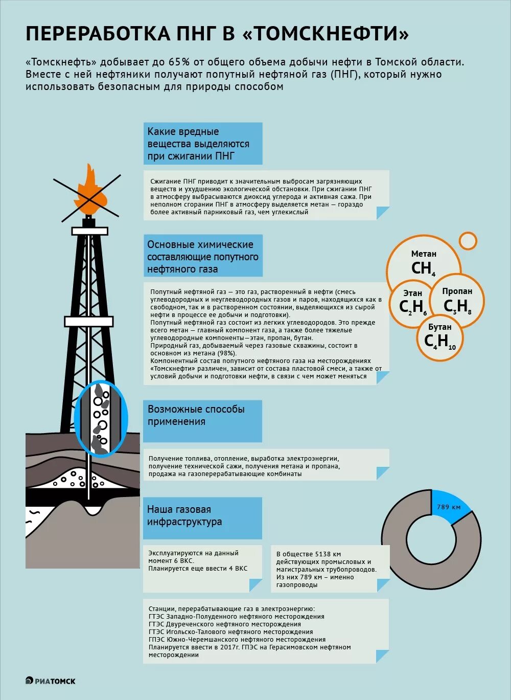 Есть ли в газе нефть. Попутный ГАЗ при добыче нефти состав. Добыча попутного нефтяного газа. Добыча газа инфографика. Попутный ГАЗ добыча.