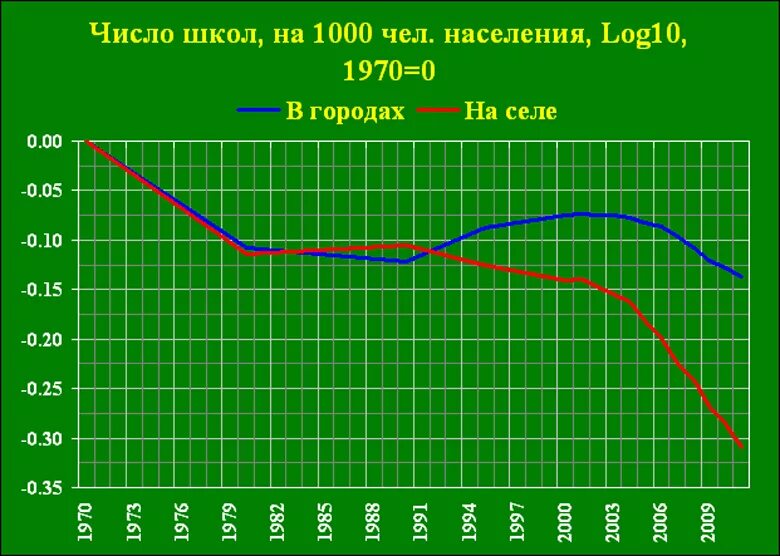 Количество школ в 2000