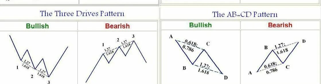 Three drive. Three drives pattern. Bullish shark pattern. Three drive. Паттерн драйв.