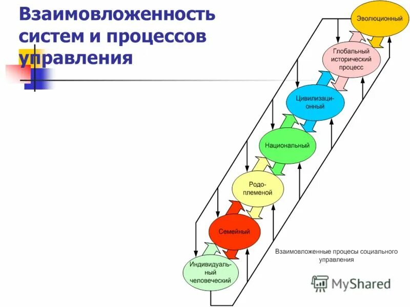 Концепции управления бизнес-процессами. Основы теории управления слайдами. Концепции организационного развития. Цикл управления фирмой. Теории управления процессами.
