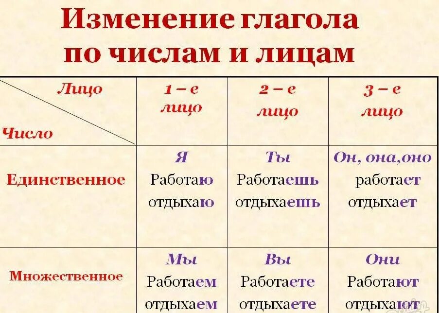 Надеюсь какое время. Как определяется лицо глагола. Как определить 2 лицо глагола единственного числа. Глаголы 3 лица единственного числа. Форма 1 лица единственного числа глагола.