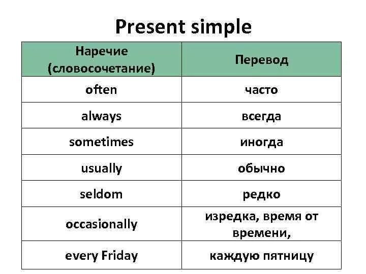 Often на английском. Наречия частоты в present simple. Наречия частотности в present simple. Наречия презент Симпл. Наречия презент Симпл в английском языке.