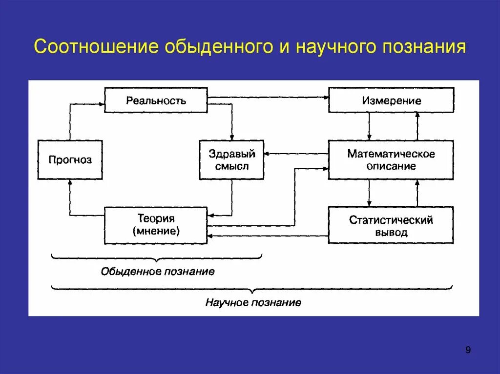 Знание научное обыденное. Научное и обыденное познание. Научное познание и обыденное познание. Математические методы познания. Методы научного познания математические.