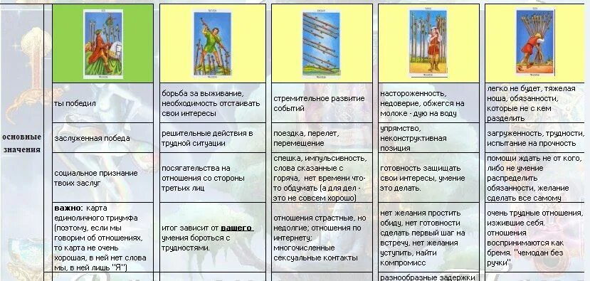 Младшие арканы Таро таблица. Шпаргалка толкования карт Таро. Младшие арканы Таро Уэйта жезлы. Трактовка Таро младшие арканы.