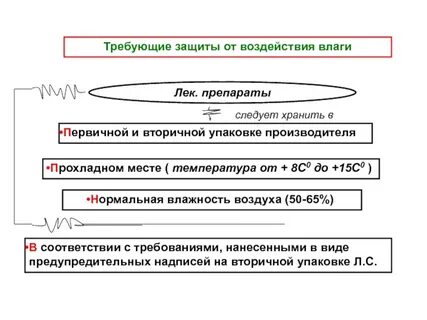 Фармацевтические субстанции требующие защиты от воздействия влаги