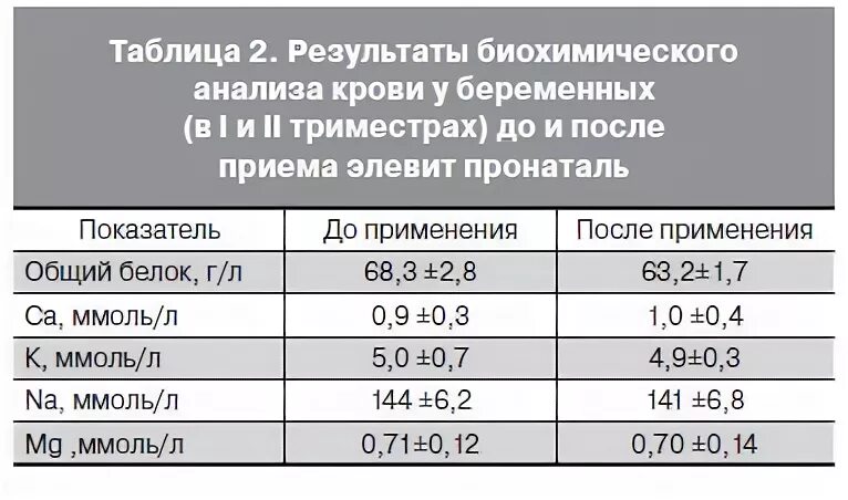 Биохимический анализ крови беременность 2 триместр нормы. Биохимический анализ крови норма у беременных 2 триместр. Норма белка в крови у беременных 2 триместр. Нормы общего белка при беременности 3 триместр. Норма белка при беременности в 3