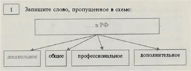 Какие предложения соответствуют приведенной ниже схеме