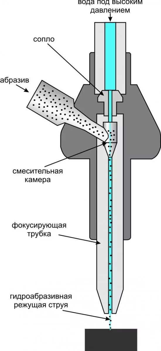 Лазерная резка воздухом. Эжекторная форсунка для пескоструя. Гидроабразивная резка металла сопло. Чертежи сопла для гидроабразивной резки металла. Схема устройство гидроабразивной очистки.