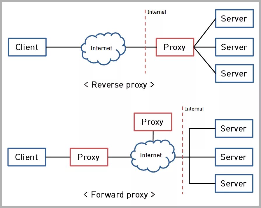 Proxy схема работы. Пример работы прокси. Схема обратного прокси. Схема запросов с прокси. Прокси