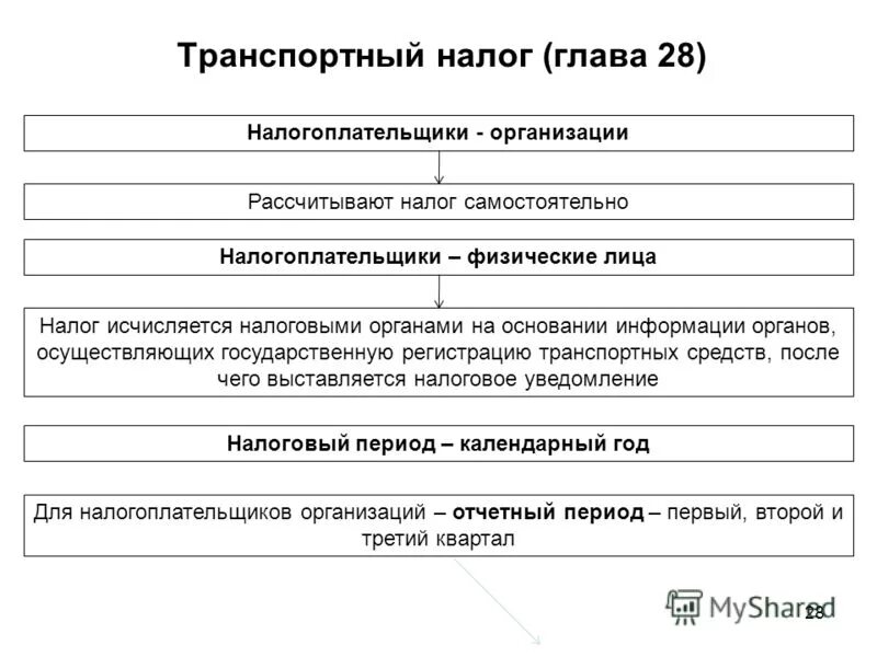 Организация платит транспортный налог