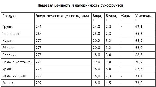 Курага калорийность на 100 грамм без косточки. Пищевая ценность сухофруктов таблица на 100 грамм. Сухофрукты калорийность энергетическая ценность. Энергетическая ценность сухофруктов таблица на 100 грамм. Калорийность сухофруктов таблица.