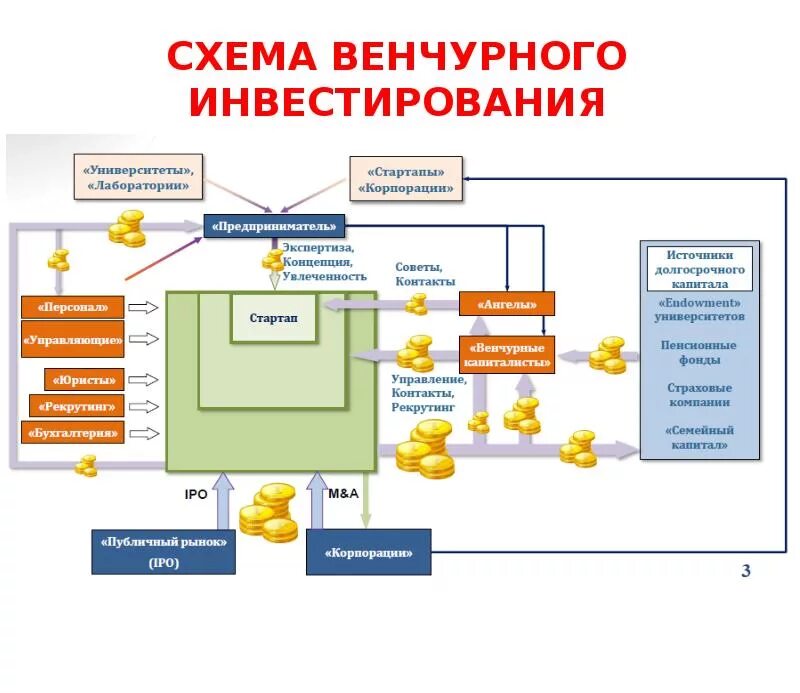 Риски венчурного бизнеса схема. Венчурное финансирование схема финансирования. Схема вложения венчурного капитала. Схема финансирования инвестиционного проекта.