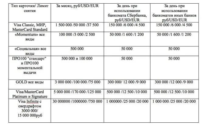 Лимит наличных по карте мир сбербанк. Лимит снятия наличных с карты Сбербанка. Суточный лимит снятия наличных Сбербанк. Лимит по снятию наличных в банкоматах Сбербанка. Лимит снятия наличных в Сбербанке через Банкомат.
