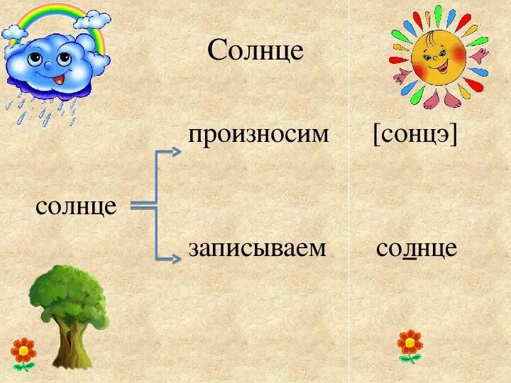 Солнце изменяется по числам 2 класс. Солнце произносим и записываем слово. Яблоко произносим и записываем. Как произносится солнце слово по русски. Как записываем и как произносим слово облако в русском.