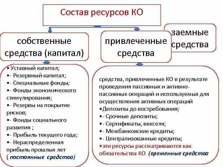 Собственные средства и заемные средства. Собственные и привлеченные средства предприятия. Собственные и заемные средства примеры. Заемные и привлеченные средства. Привлеченные средства кредитных организаций