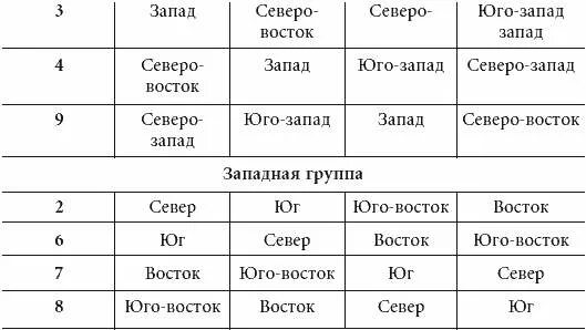 Число Гуа 2 направления. Число Гуа по фен шуй. Число Гуа 4. Фен шуй направления по числу Гуа. Северо восток группа