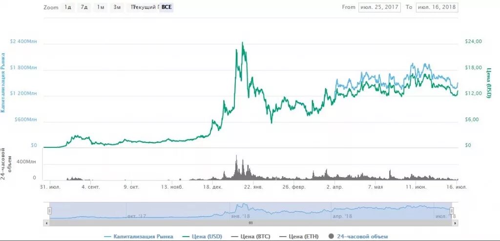 Notcoin что дальше. Binance Coin криптовалюта. Курс Бинанс коина. Coin Charts Pro. Эфириум монета и БНБ.