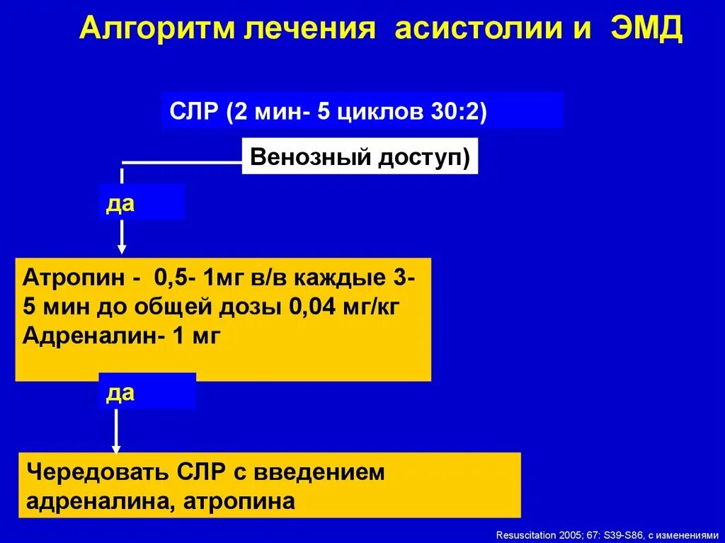 Алгоритм действий при сердечно легочной реанимации. Алгоритм проведения сердечно-легочной реанимации при асистолии. СЛР при асистолии алгоритм. Расширенная сердечно-легочная реанимация алгоритм. Алгоритм реанимации при асистолии.