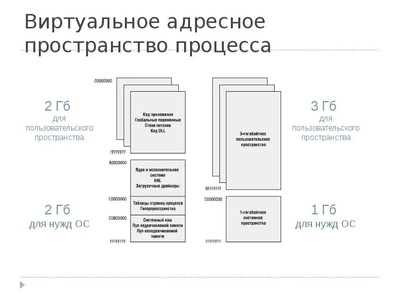Адресное пространство процесса. Виртуальное адресное пространство. Адресное пространство эвм. Адресное пространство компьютера. Адресное пространство компьютера.
