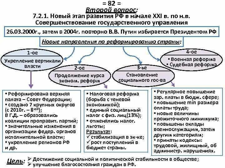 Уреплениевертикали власти. Укрепление вертикали власти год. Укрепление вертикали власти. Вертикаль власти 2000. Властная вертикаль ссср.