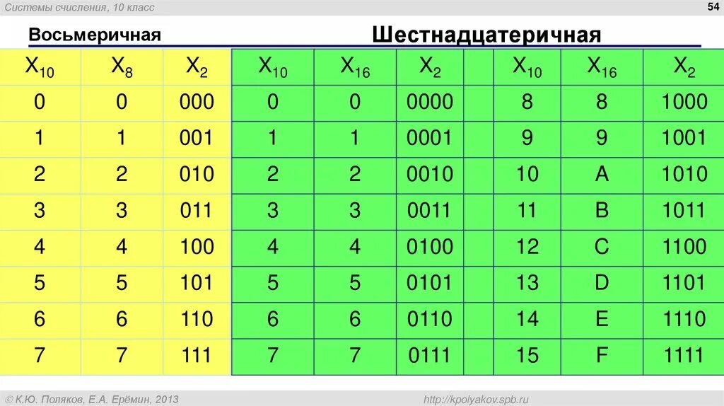 Таблица цифр систем счисления. Таблица 2 4 8 16 системы счисления. Информатика шестнадцатиричная система счисления таблица. Восьмеричная система счисления таблица до 10. Таблица систем счисления 8