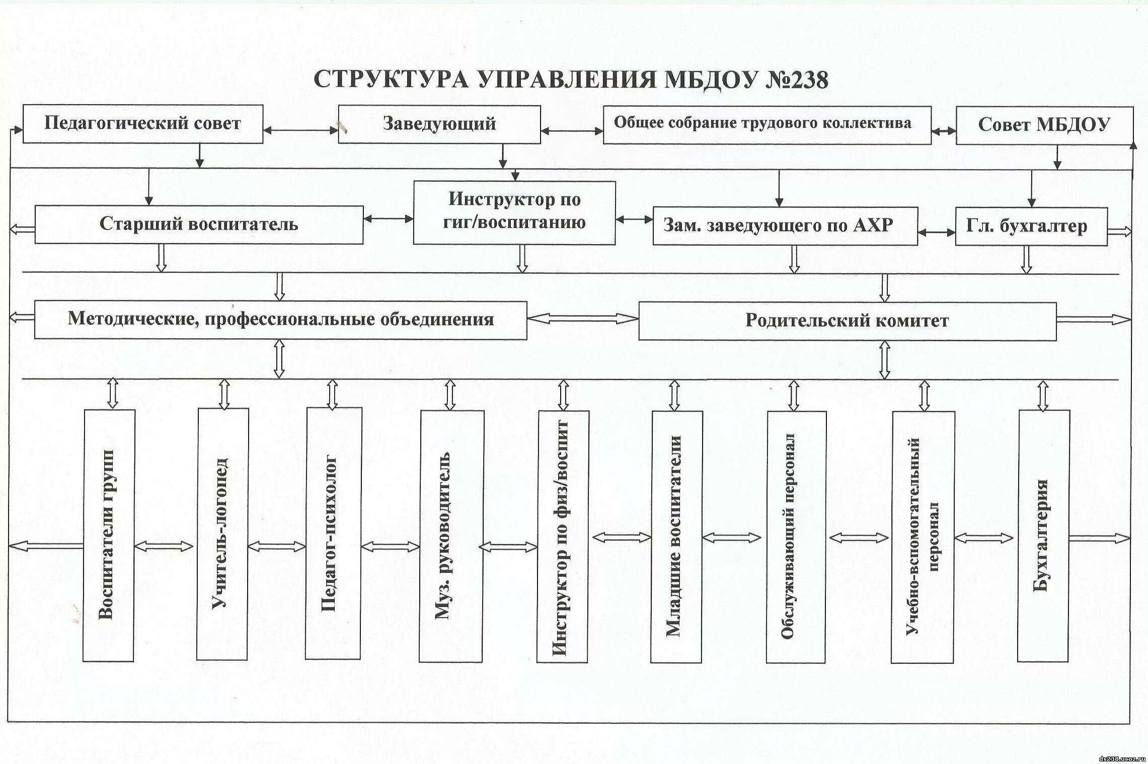 диагностика структуры управления