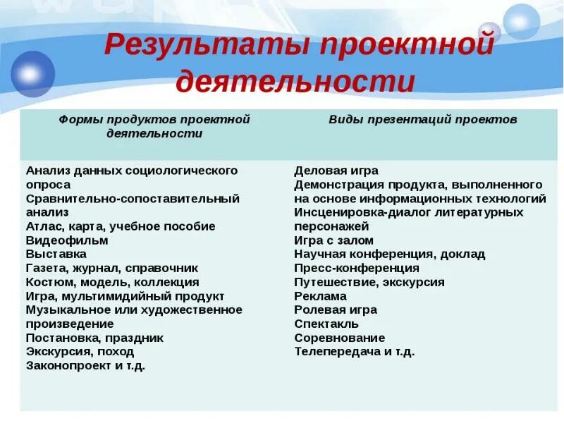 Виды результатов исследовательской работы. Результат исследовательской работы школьника. Продукт проекта исследовательской работы. Проектные и исследовательские работы школьников.