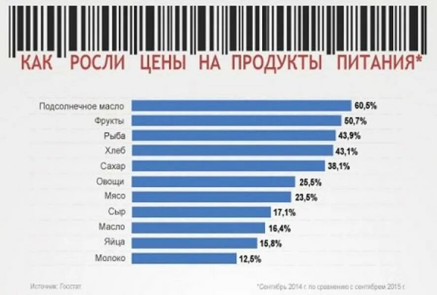 График подорожания продуктов. Потребительская корзина продукты питания. Увеличение цен на продукты. Яйца подорожали инфографика. Таблица стоимости продуктов.