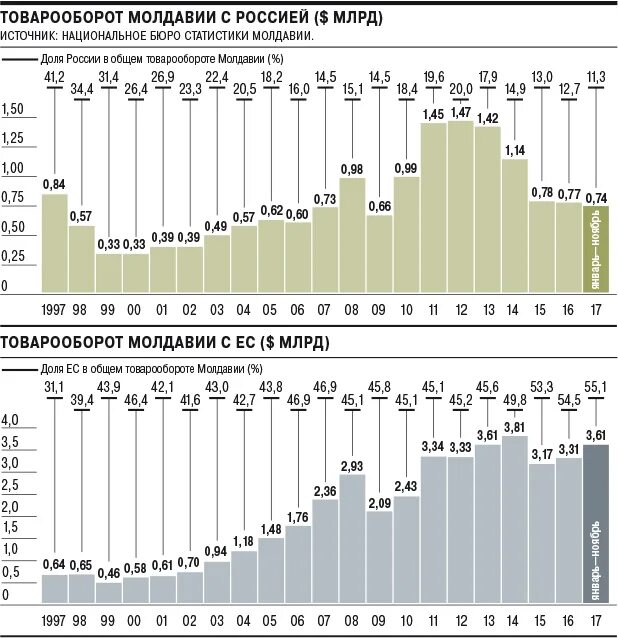 Статистика Молдовы. Товарооборот в Молдове. Товарооборот России и Молдавии. Экономическая статистика Молдавии. Отношения кишинев