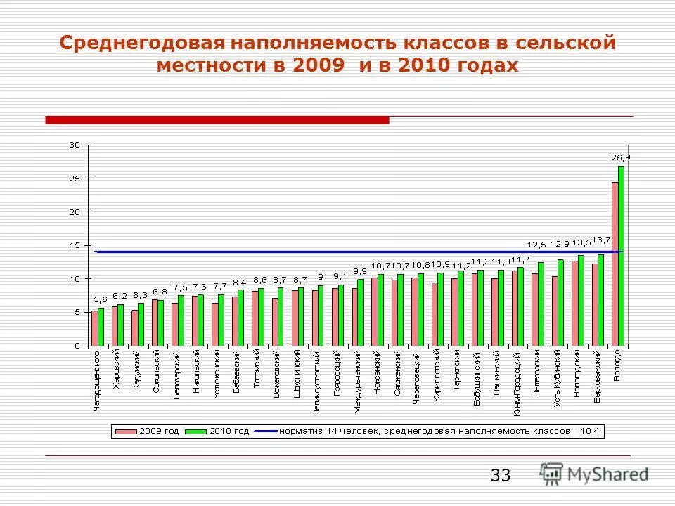 Наполняемость классов в сельской местности. Количество работников в школе. Среднегодовые люди в экономике. Среднегодовое количество работников