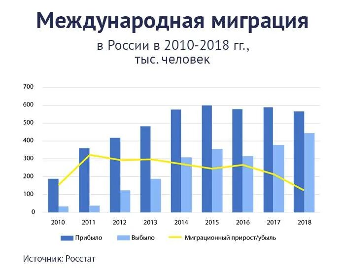 Статистика миграции в России по годам. Миграция в России статистика. Статистика миграции в Россию за последние 20 лет. Трудовая миграция статистика 2022.