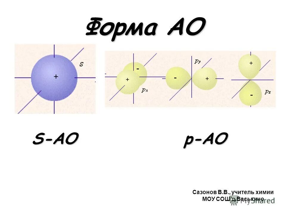 Электронные оболочки атомов 8 класс презентация