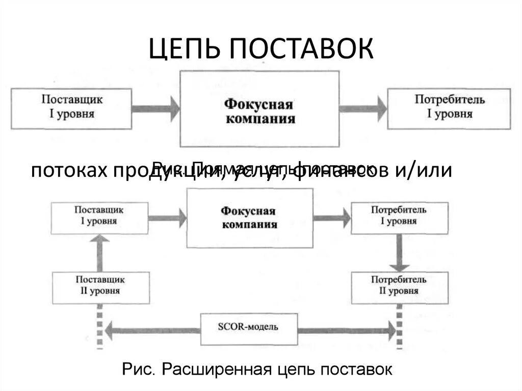 Схема логистической цепи