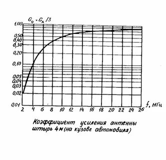 Коэффициент усиления антенны что это