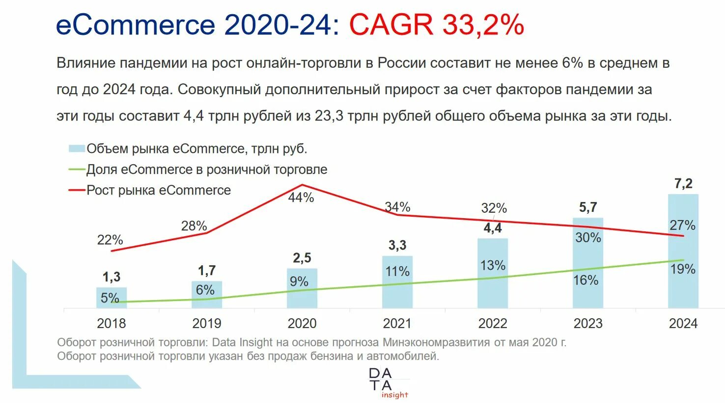 Динамики развития российского рынка e-Commerce. Объем рынка электронной коммерции. Динамика роста интернет торговли. Статистика роста интернет продаж 2021.